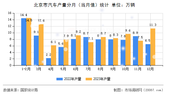 北京市汽车产量分月(当月值)统计 北京市汽车产量分月(当月值)统计