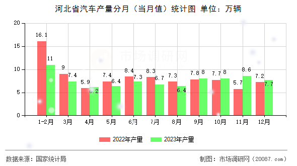 河北省汽车产量分月（当月值）统计图