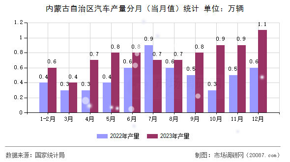 内蒙古自治区汽车产量分月（当月值）统计