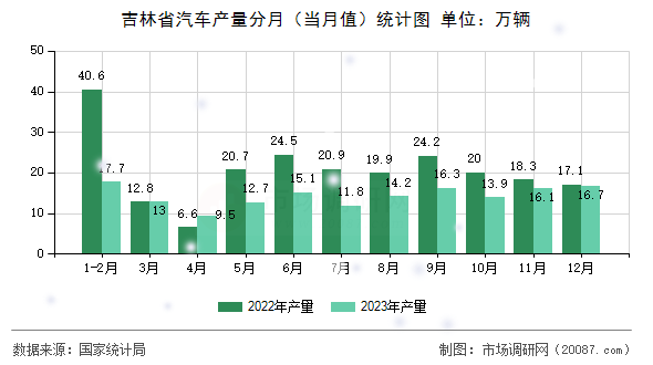 吉林省汽车产量分月（当月值）统计图