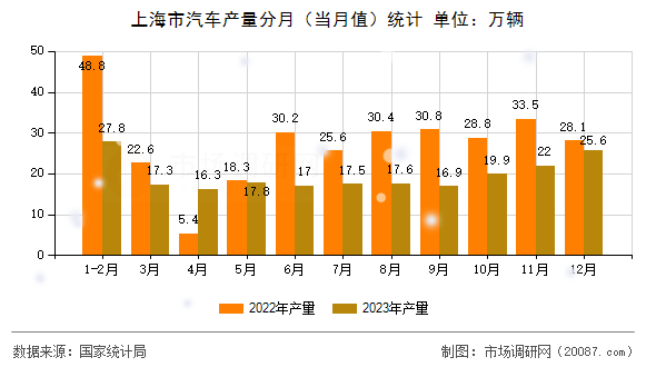 上海市汽车产量分月（当月值）统计