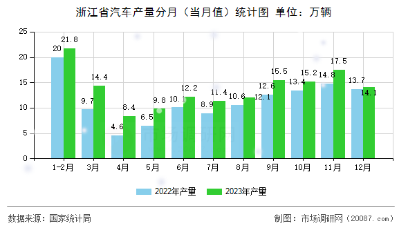 浙江省汽车产量分月（当月值）统计图