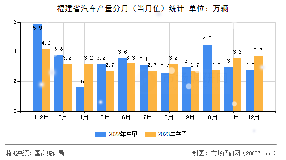 福建省汽车产量分月(当月值)统计 福建省汽车产量分月(当月值)统计