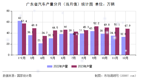 广东省汽车产量分月（当月值）统计图