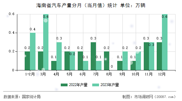 海南省汽车产量分月(当月值)统计 海南省汽车产量分月(当月值)统计