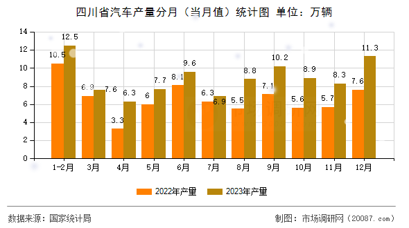 四川省汽车产量分月(当月值)统计图 四川省汽车产量分月(当月值)统计图