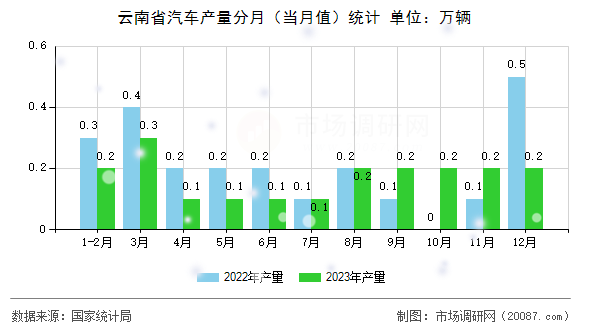 云南省汽车产量分月（当月值）统计