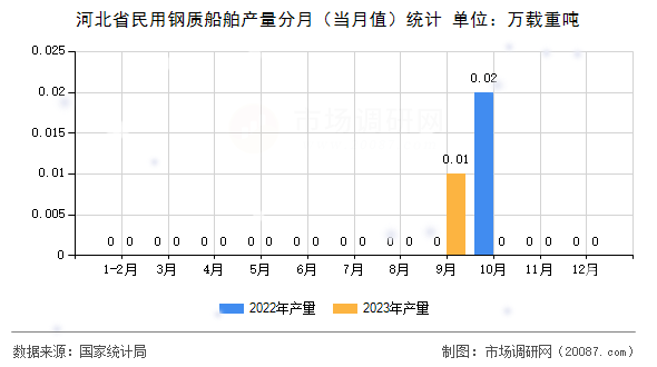 河北省民用钢质船舶产量分月(当月值)统计 河北省民用钢质船舶产量分月(当月值)统计