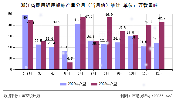 浙江省民用钢质船舶产量分月（当月值）统计