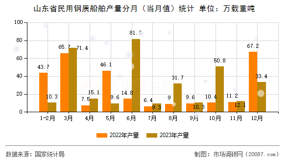 山东省民用钢质船舶产量分月(当月值)统计 山东省民用钢质船舶产量分月(当月值)统计