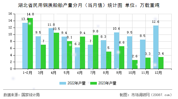 湖北省民用钢质船舶产量分月（当月值）统计图