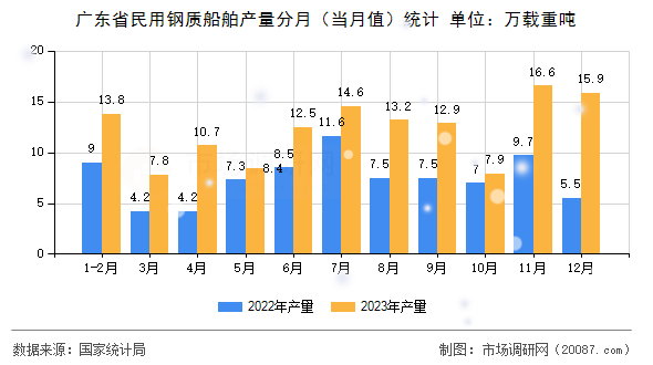 广东省民用钢质船舶产量分月（当月值）统计