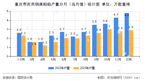 重庆市民用钢质船舶产量分月（当月值）统计图
