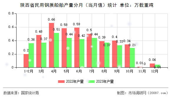 陕西省民用钢质船舶产量分月（当月值）统计