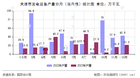 天津市发电设备产量分月（当月值）统计图