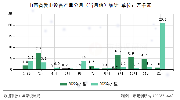 山西省发电设备产量分月(当月值)统计 山西省发电设备产量分月(当月值)统计