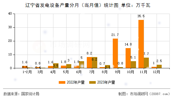 辽宁省发电设备产量分月(当月值)统计图 辽宁省发电设备产量分月(当月值)统计图