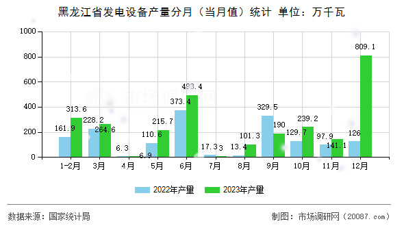 黑龙江省发电设备产量分月(当月值)统计 黑龙江省发电设备产量分月(当月值)统计