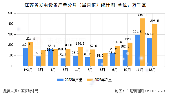 江苏省发电设备产量分月（当月值）统计图