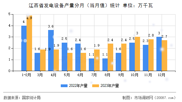 江西省发电设备产量分月（当月值）统计