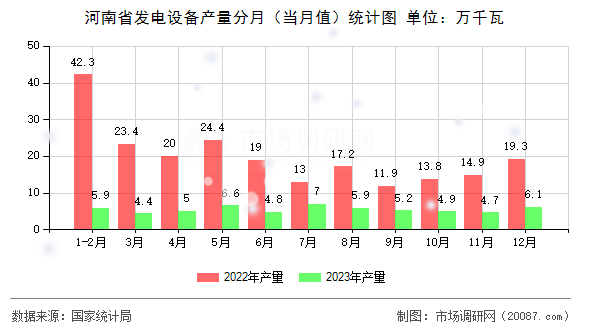 河南省发电设备产量分月（当月值）统计图