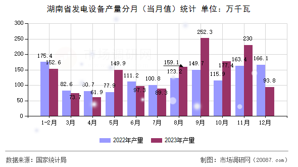 湖南省发电设备产量分月(当月值)统计 湖南省发电设备产量分月(当月值)统计