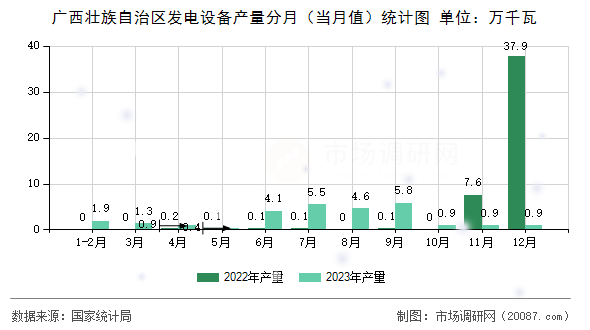 广西壮族自治区发电设备产量分月（当月值）统计图