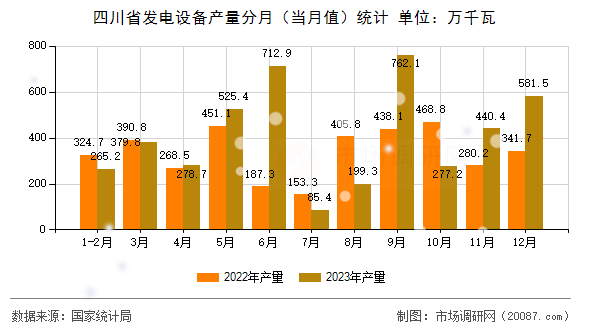 四川省发电设备产量分月（当月值）统计