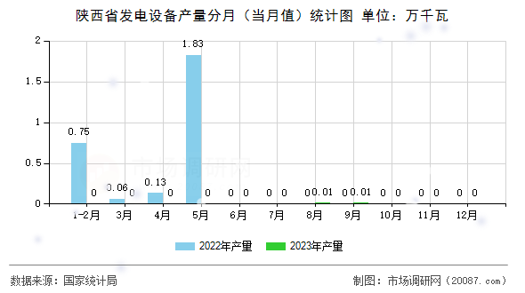 陕西省发电设备产量分月(当月值)统计图 陕西省发电设备产量分月(当月值)统计图