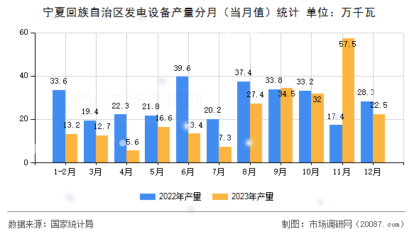 宁夏回族自治区发电设备产量分月（当月值）统计