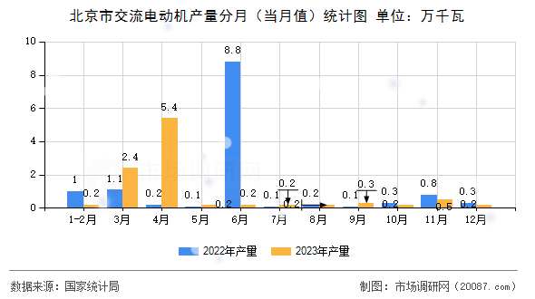 北京市交流电动机产量分月（当月值）统计图