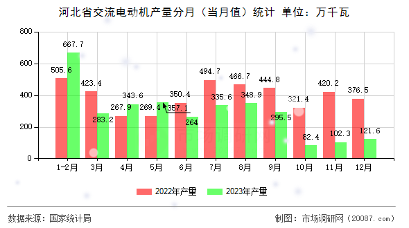 河北省交流电动机产量分月(当月值)统计 河北省交流电动机产量分月(当月值)统计