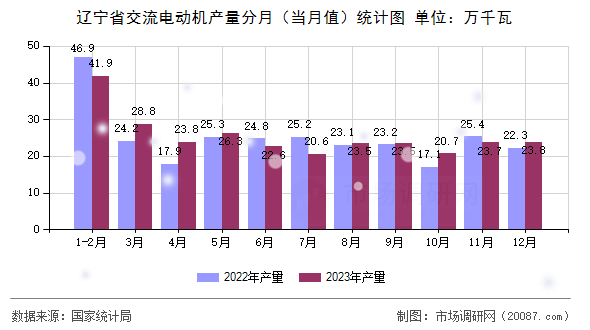 辽宁省交流电动机产量分月（当月值）统计图
