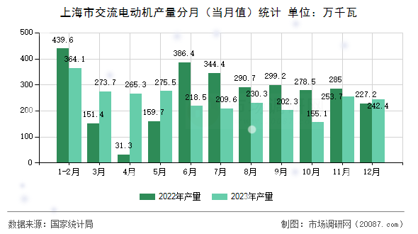 上海市交流电动机产量分月（当月值）统计