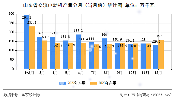 山东省交流电动机产量分月（当月值）统计图