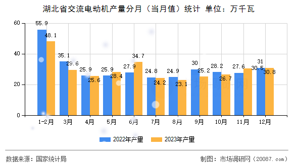 湖北省交流电动机产量分月（当月值）统计