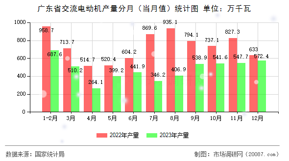 广东省交流电动机产量分月（当月值）统计图