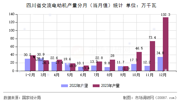 四川省交流电动机产量分月（当月值）统计