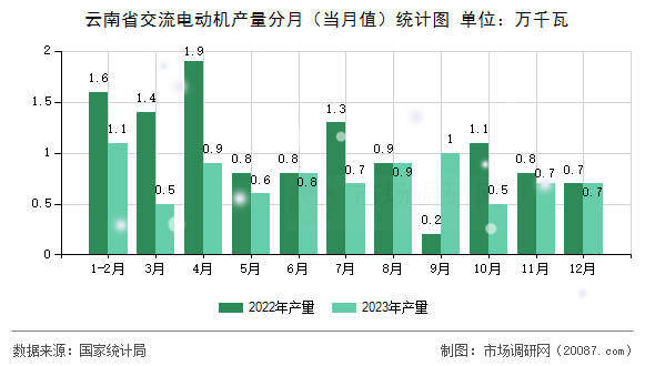 云南省交流电动机产量分月(当月值)统计图 云南省交流电动机产量分月(当月值)统计图
