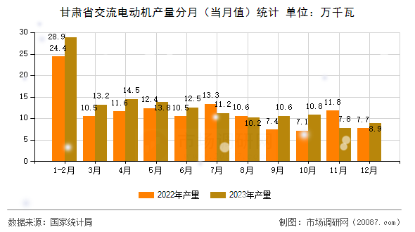 甘肃省交流电动机产量分月(当月值)统计 甘肃省交流电动机产量分月(当月值)统计