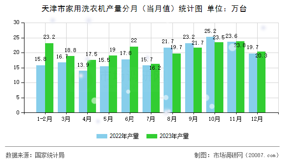 天津市家用洗衣机产量分月（当月值）统计图