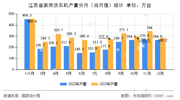 江苏省家用洗衣机产量分月(当月值)统计 江苏省家用洗衣机产量分月(当月值)统计
