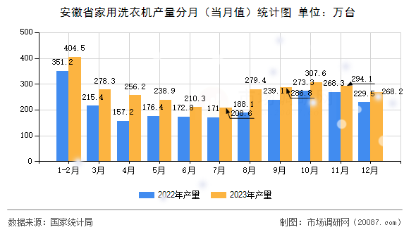 安徽省家用洗衣机产量分月（当月值）统计图