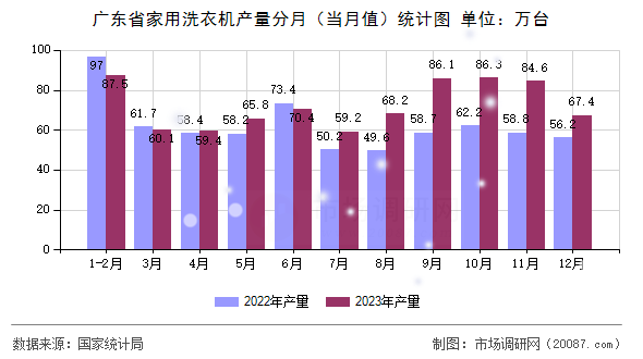 广东省家用洗衣机产量分月(当月值)统计图 广东省家用洗衣机产量分月(当月值)统计图