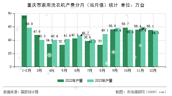 重庆市家用洗衣机产量分月（当月值）统计