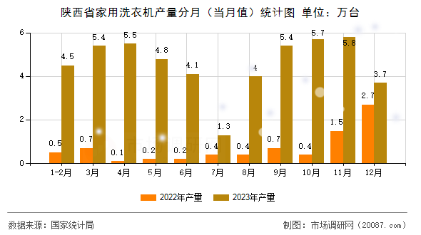 陕西省家用洗衣机产量分月(当月值)统计图 陕西省家用洗衣机产量分月(当月值)统计图