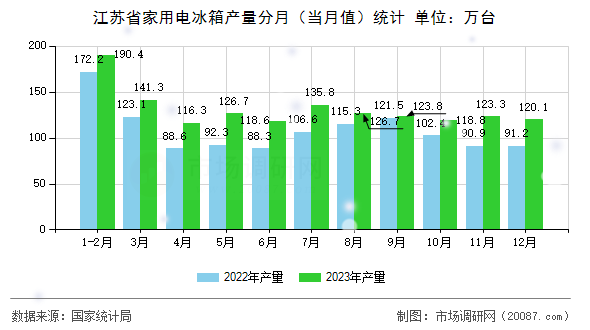 江苏省家用电冰箱产量分月(当月值)统计 江苏省家用电冰箱产量分月(当月值)统计
