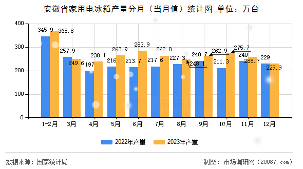 安徽省家用电冰箱产量分月（当月值）统计图