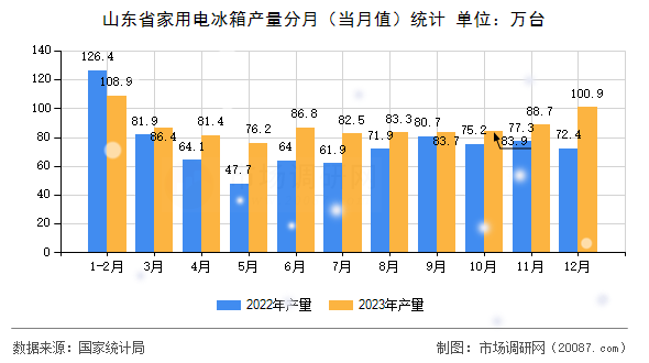 山东省家用电冰箱产量分月(当月值)统计 山东省家用电冰箱产量分月(当月值)统计