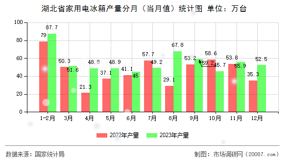 湖北省家用电冰箱产量分月(当月值)统计图 湖北省家用电冰箱产量分月(当月值)统计图